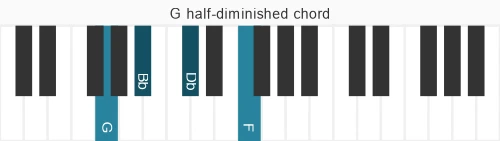 Piano voicing of chord G m7b5
